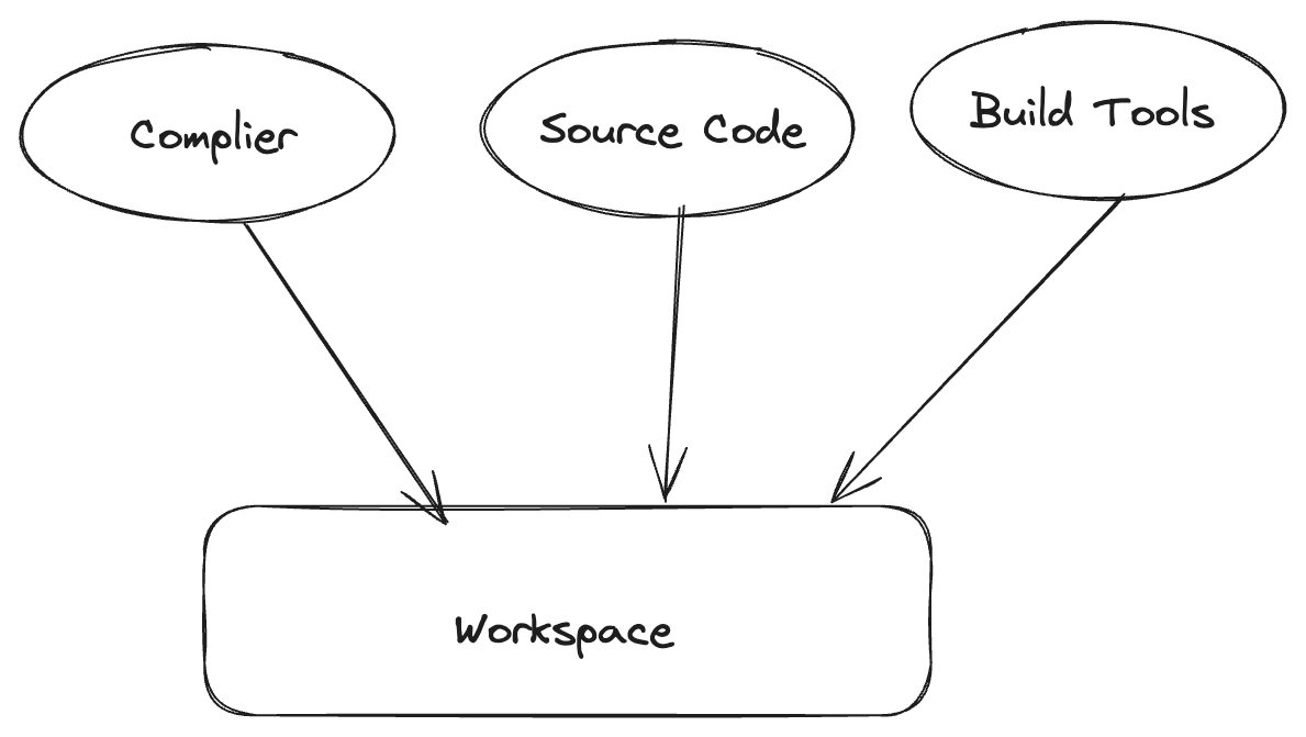 Parts of a Workspace