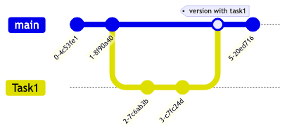 Basic Task Branch