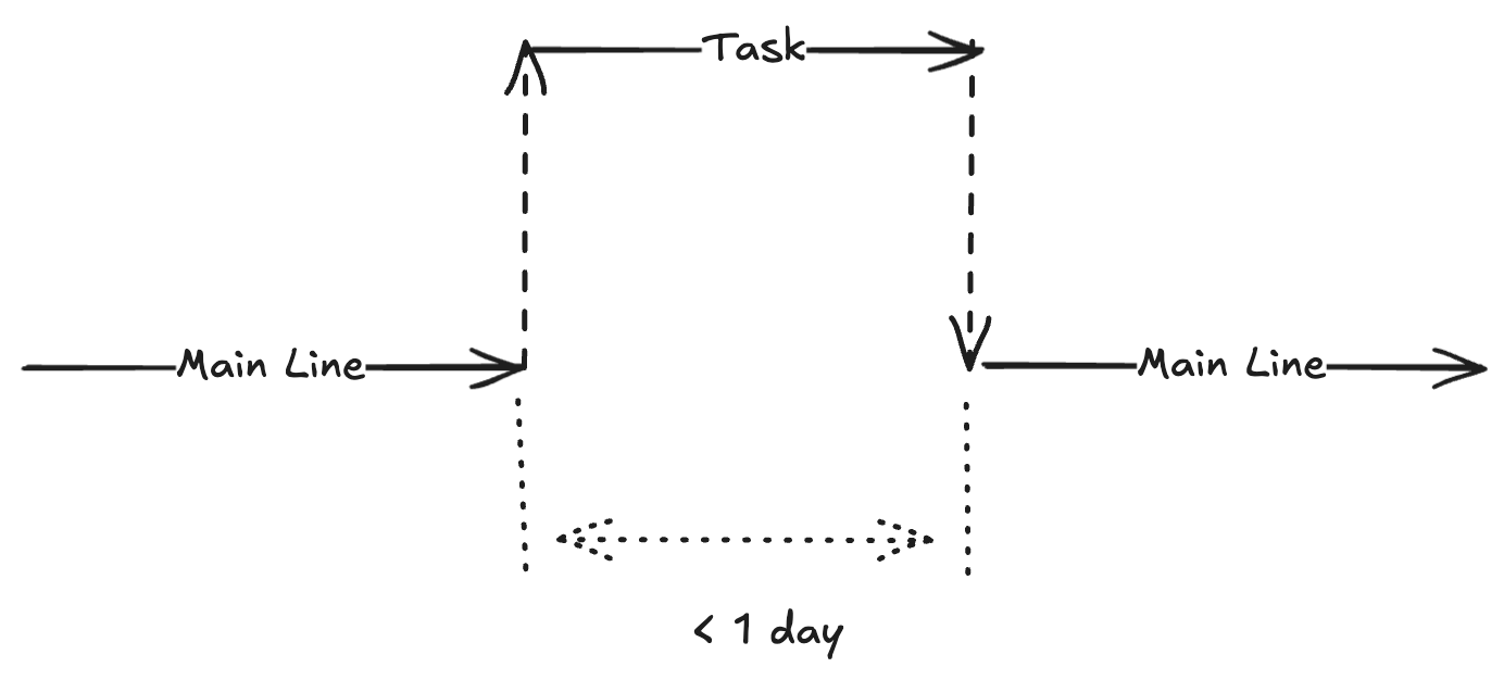 Task Branch Solution